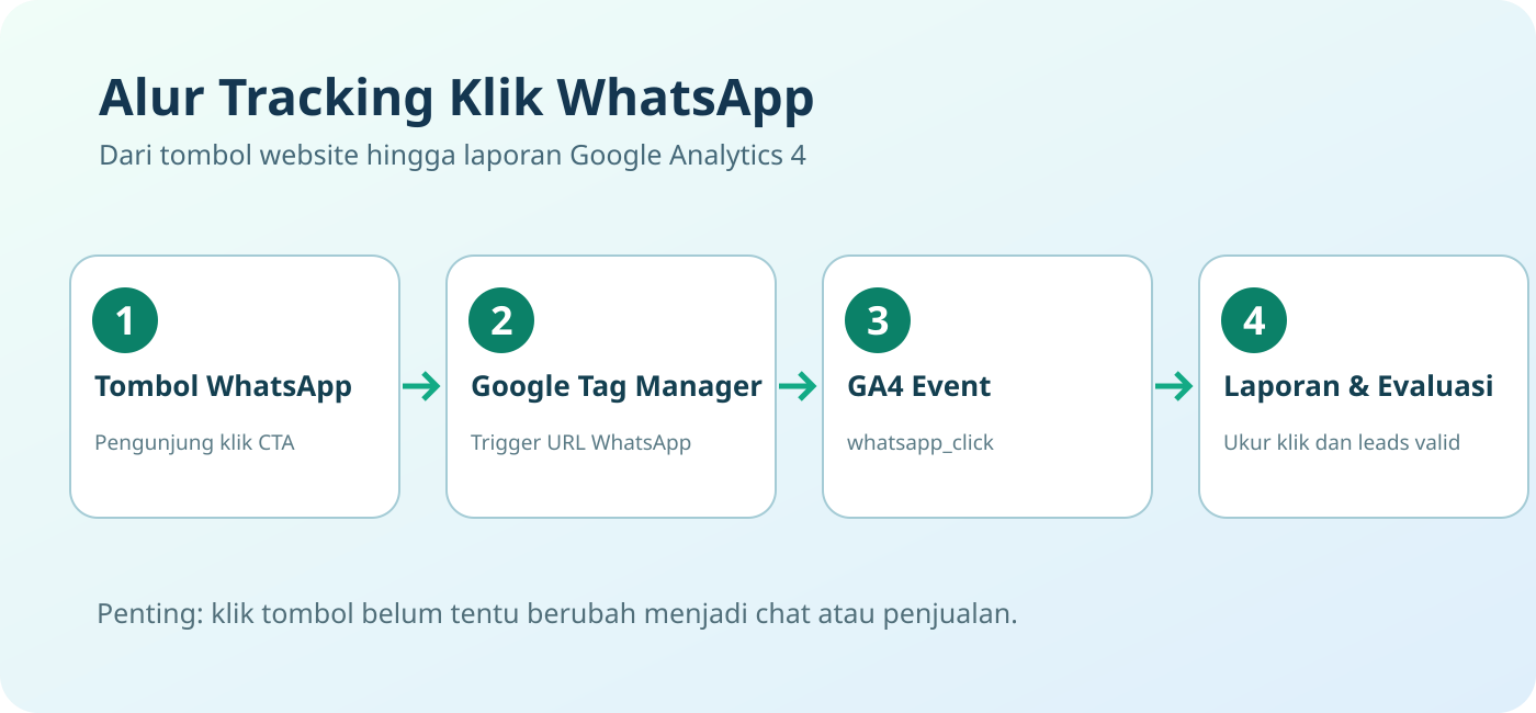 Diagram pengunjung mengklik tombol WhatsApp, pemicu Google Tag Manager, event whatsapp_click, dan pelaporan GA4